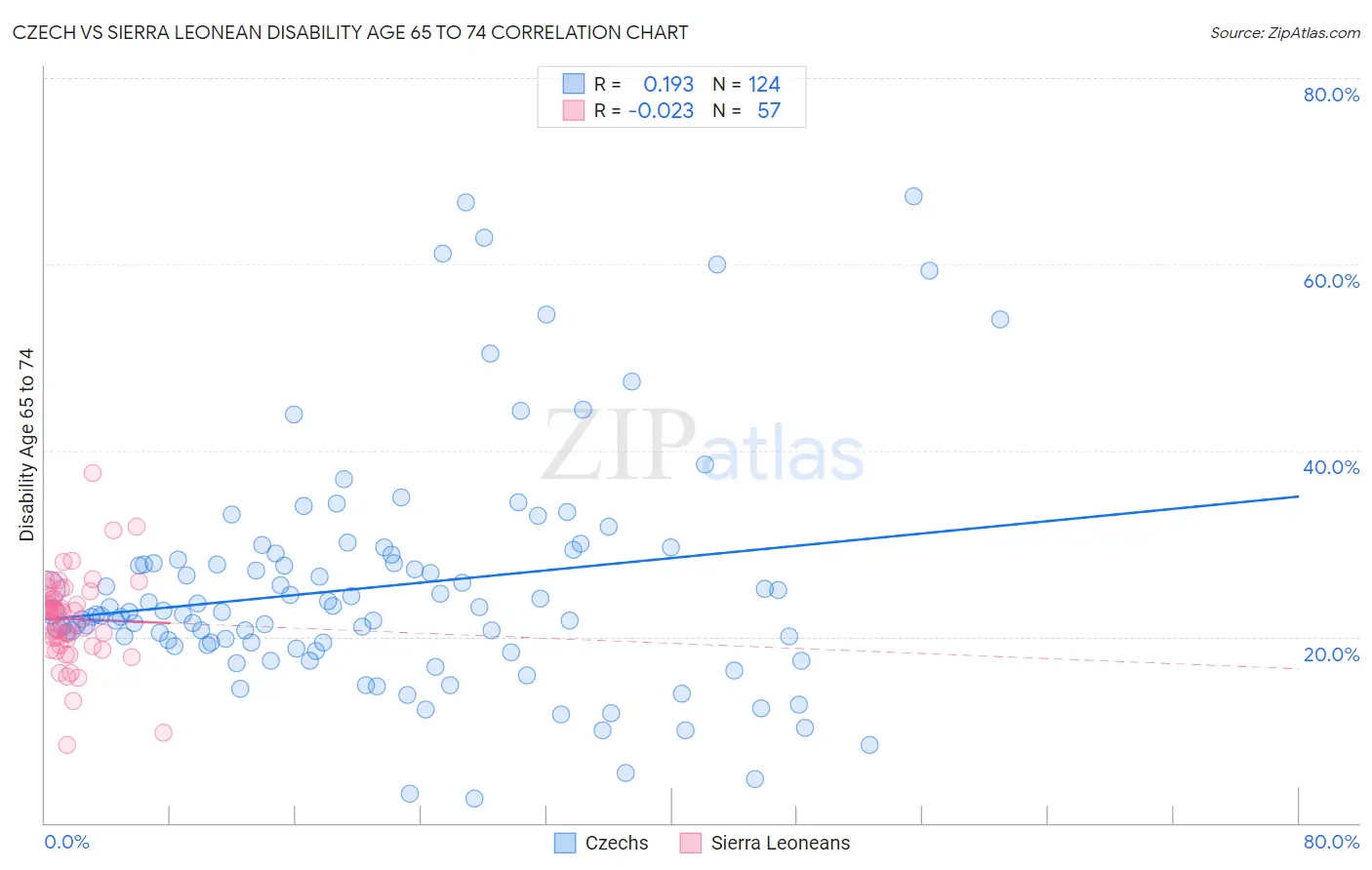 Czech vs Sierra Leonean Disability Age 65 to 74