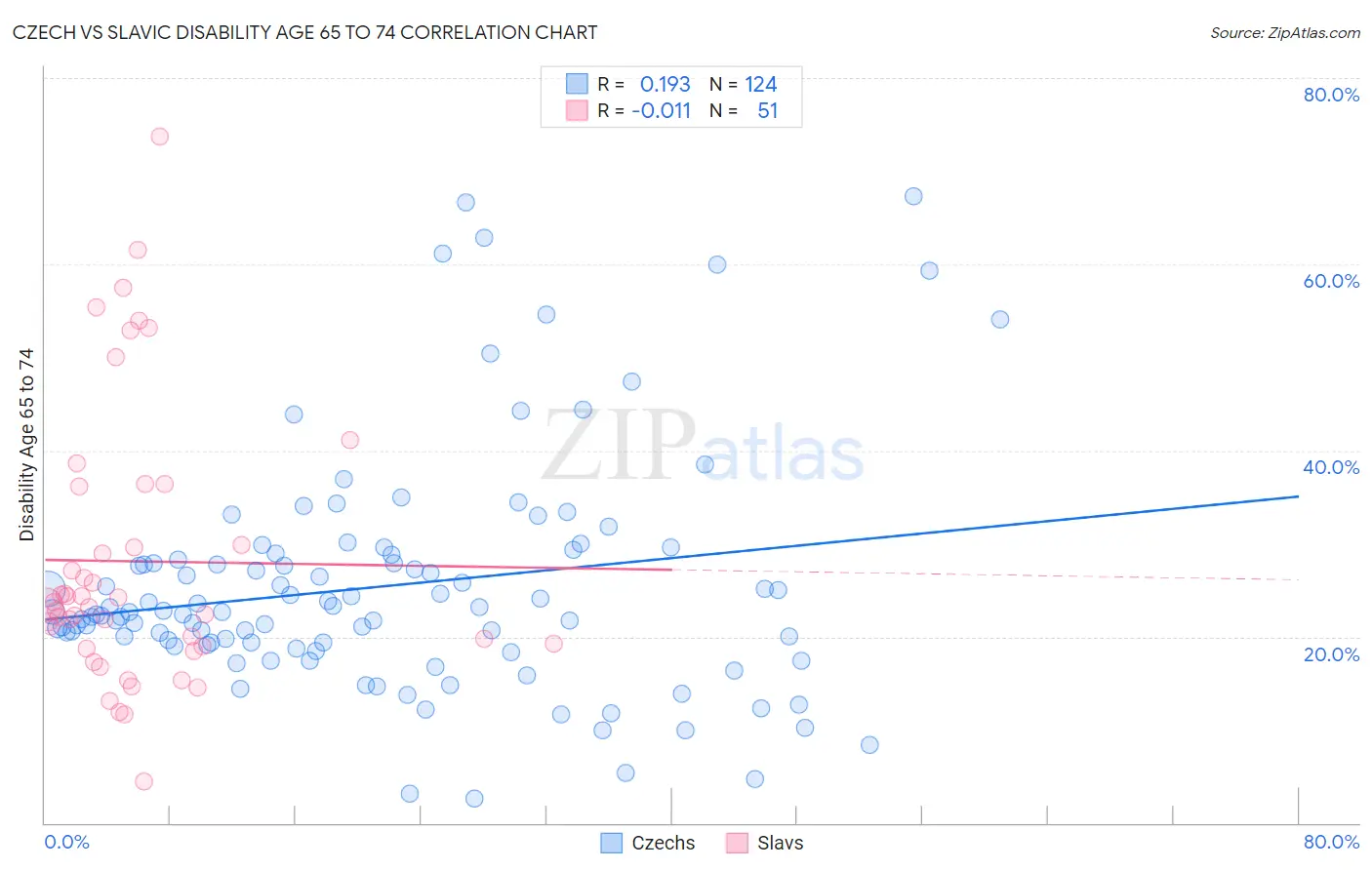 Czech vs Slavic Disability Age 65 to 74