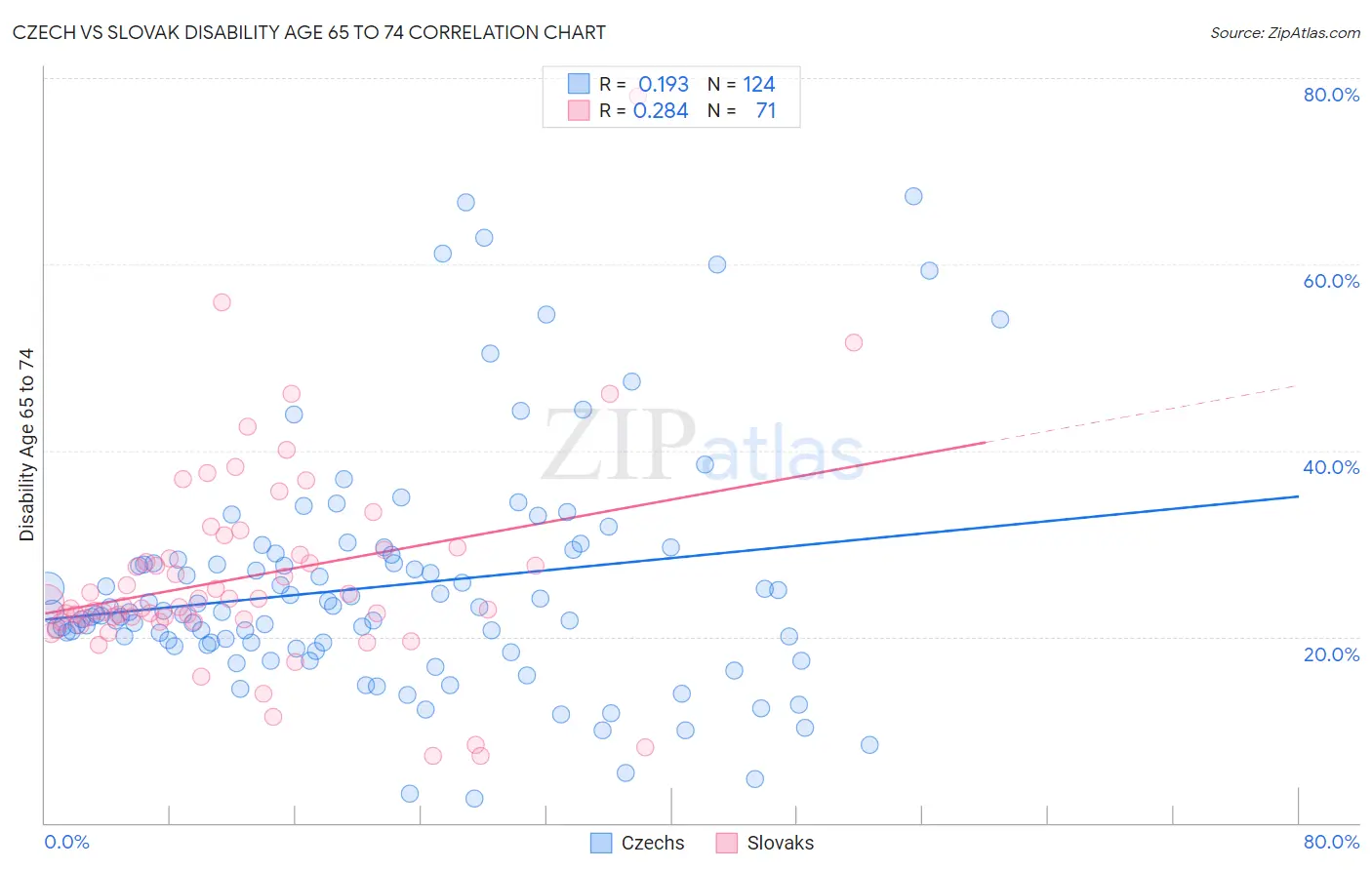 Czech vs Slovak Disability Age 65 to 74
