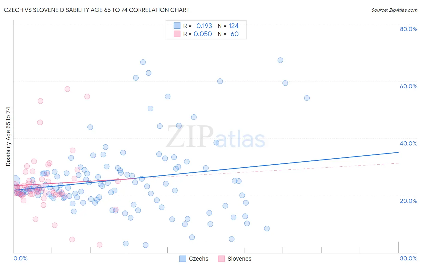 Czech vs Slovene Disability Age 65 to 74