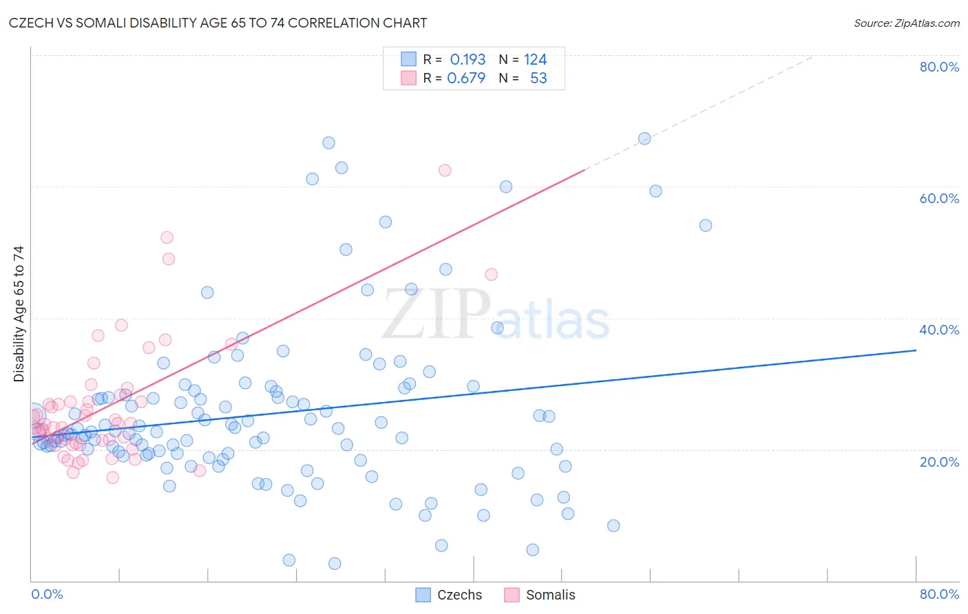 Czech vs Somali Disability Age 65 to 74