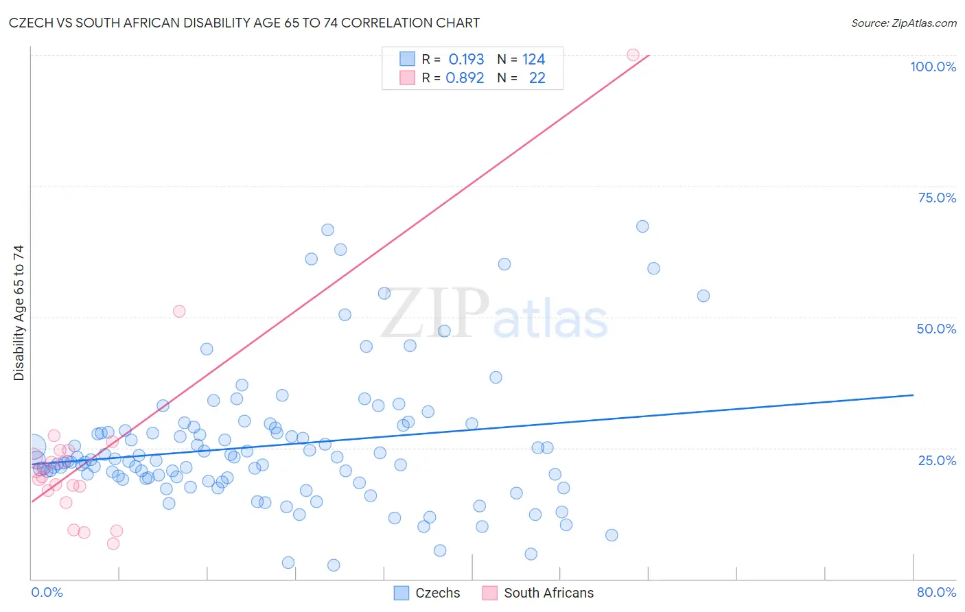 Czech vs South African Disability Age 65 to 74