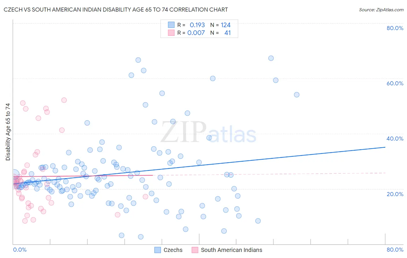 Czech vs South American Indian Disability Age 65 to 74