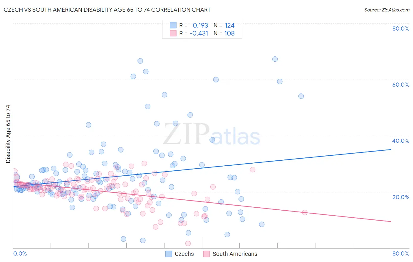 Czech vs South American Disability Age 65 to 74