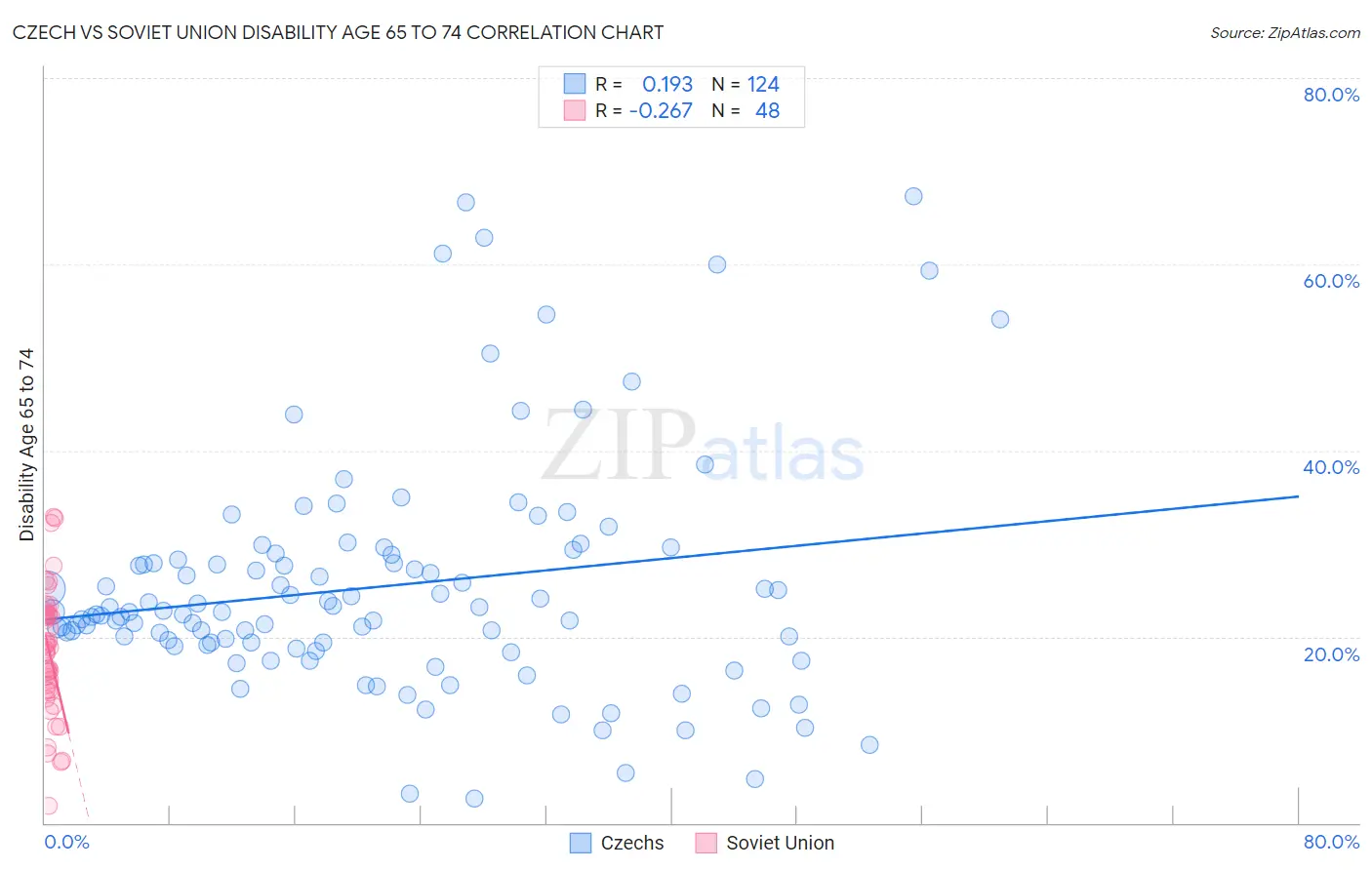 Czech vs Soviet Union Disability Age 65 to 74