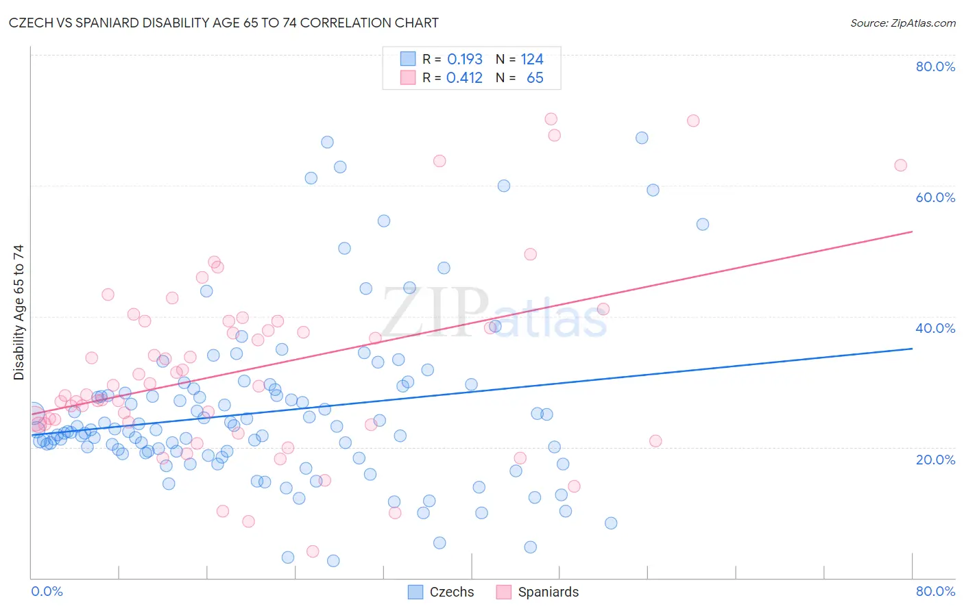 Czech vs Spaniard Disability Age 65 to 74