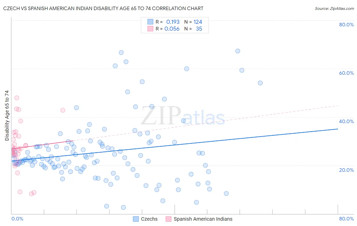 Czech vs Spanish American Indian Disability Age 65 to 74