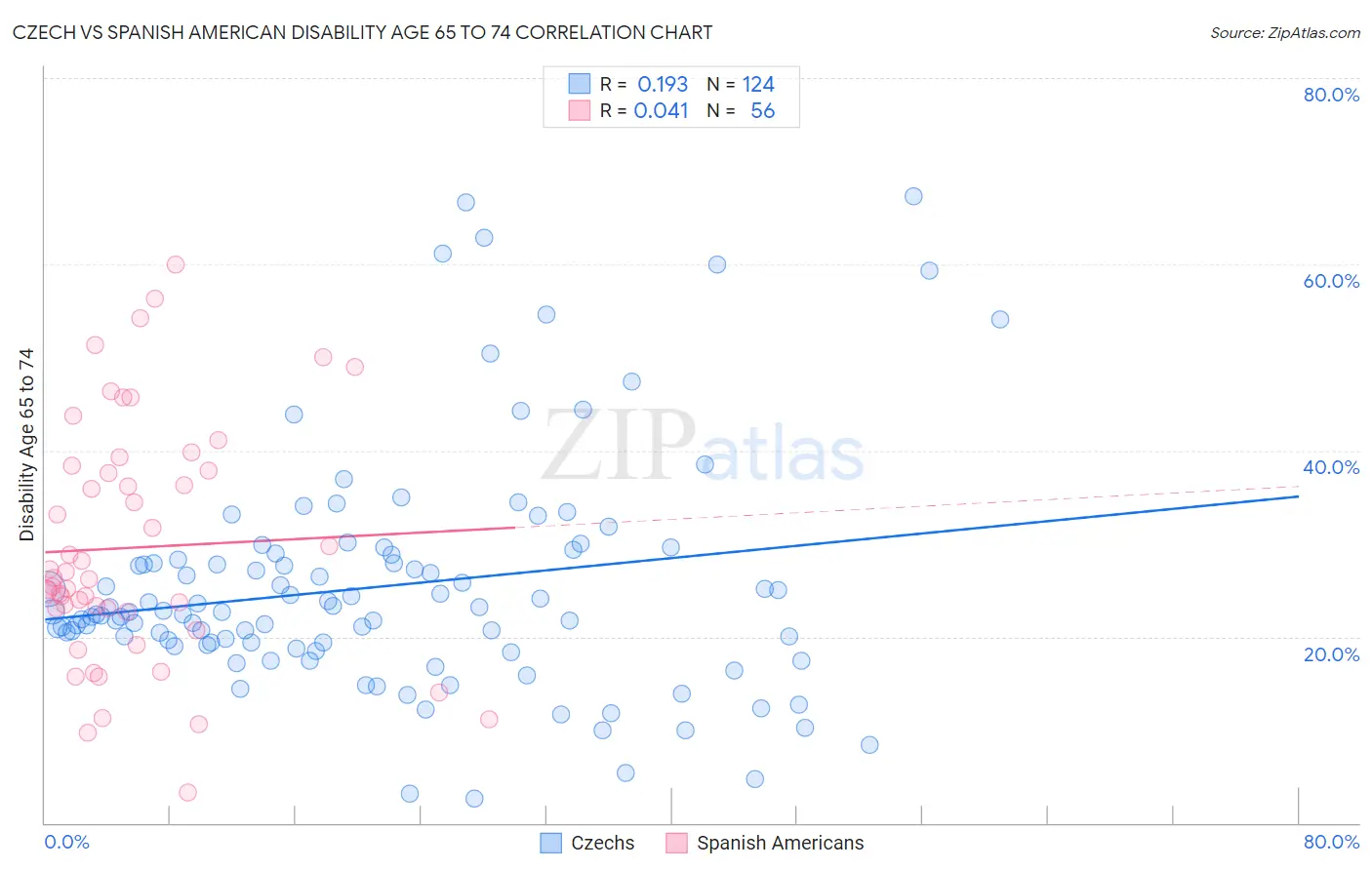 Czech vs Spanish American Disability Age 65 to 74