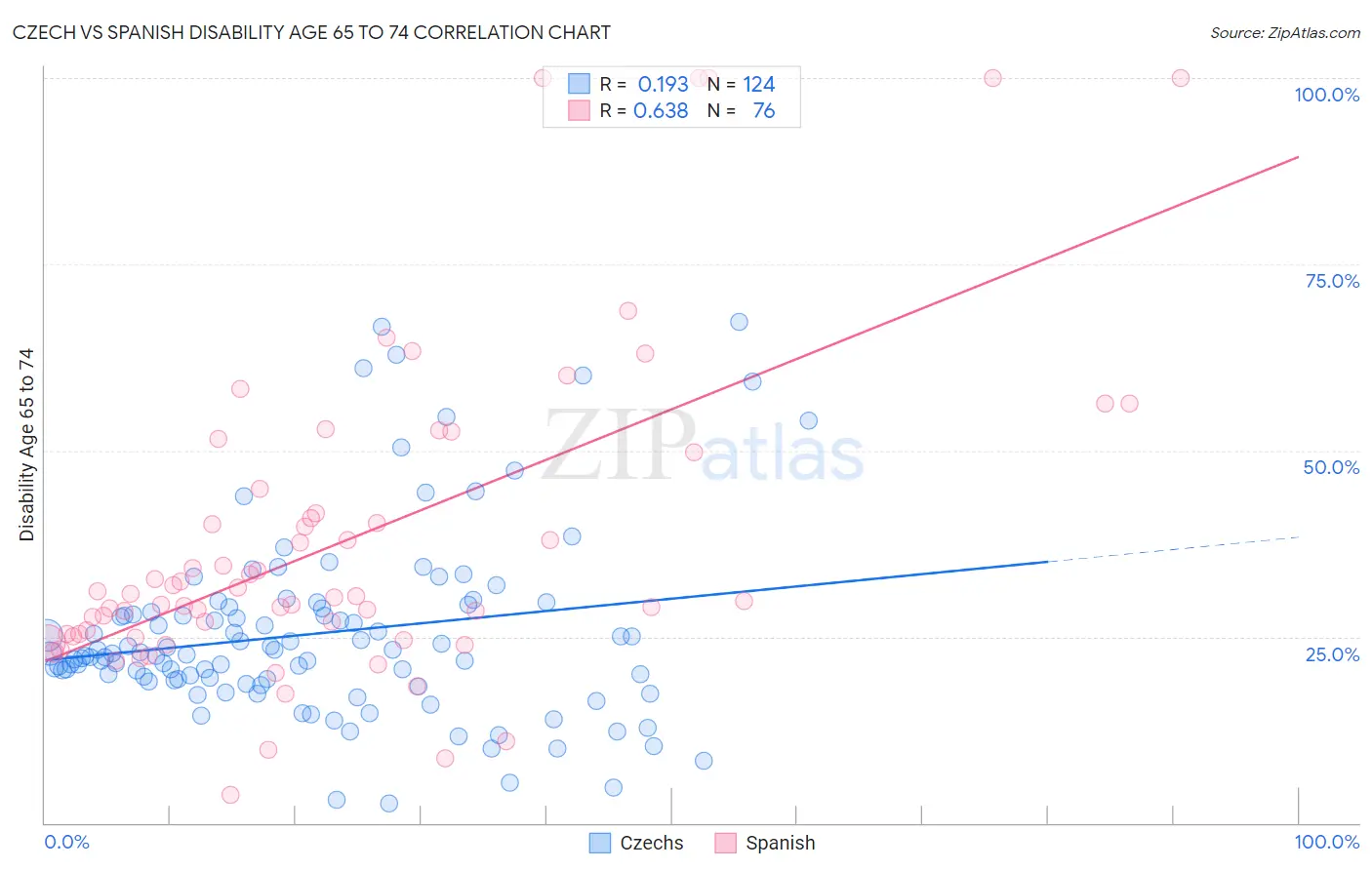 Czech vs Spanish Disability Age 65 to 74