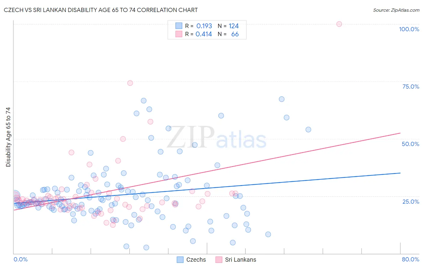 Czech vs Sri Lankan Disability Age 65 to 74
