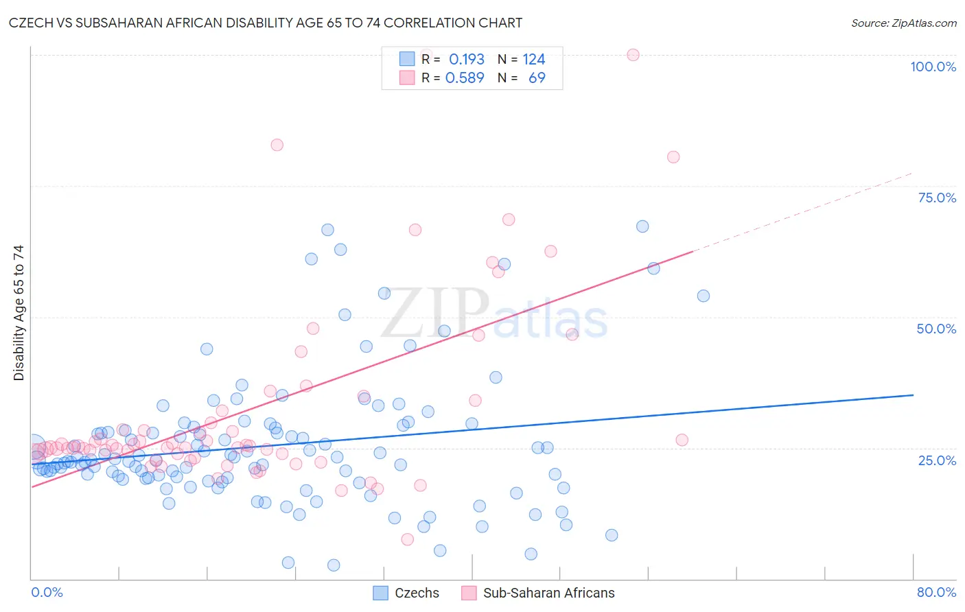 Czech vs Subsaharan African Disability Age 65 to 74