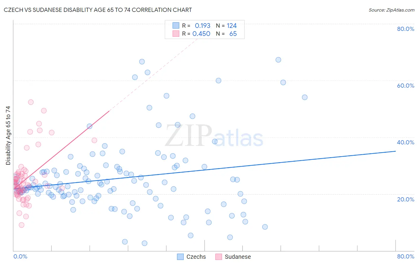 Czech vs Sudanese Disability Age 65 to 74