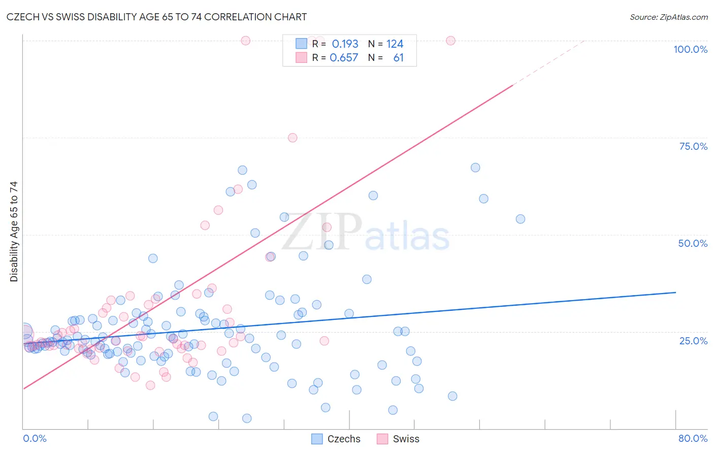 Czech vs Swiss Disability Age 65 to 74