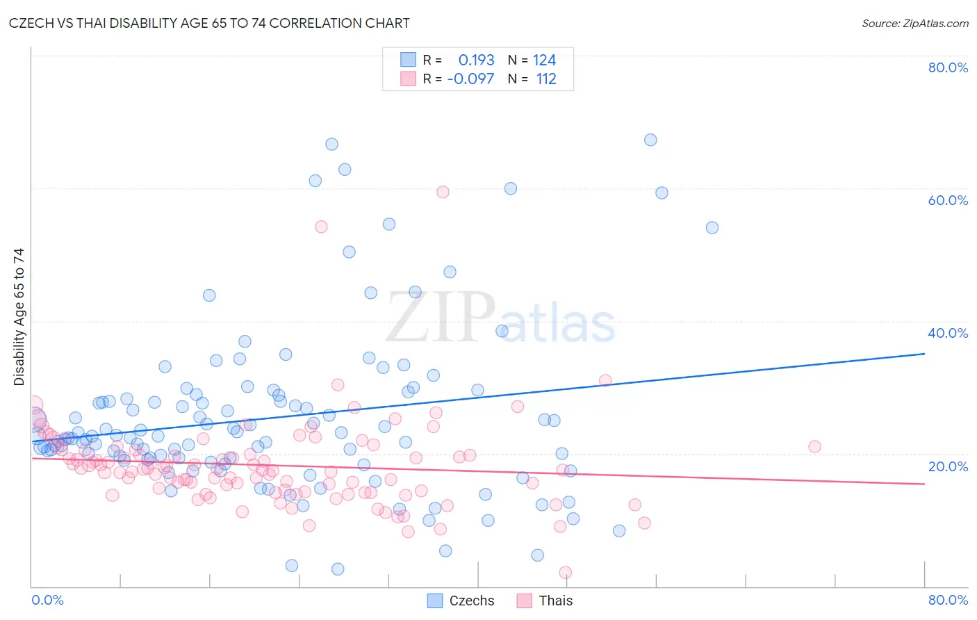 Czech vs Thai Disability Age 65 to 74