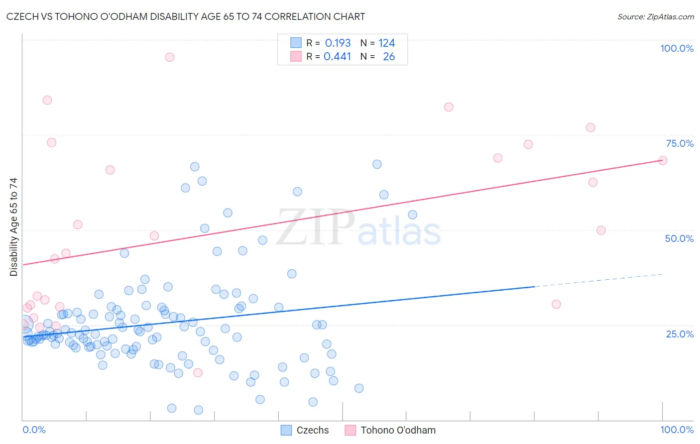 Czech vs Tohono O'odham Disability Age 65 to 74