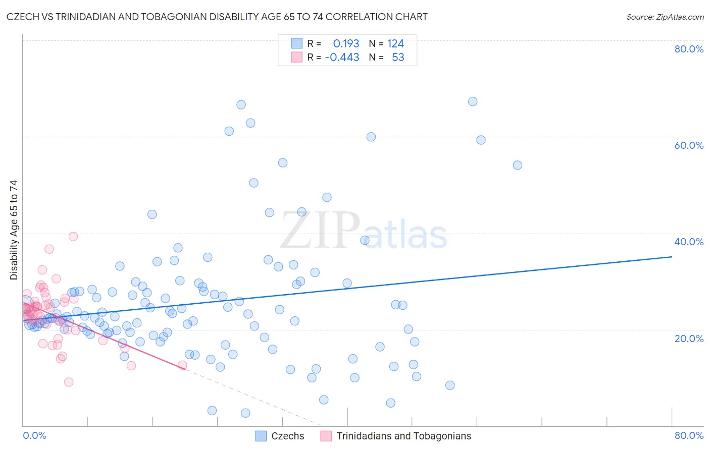 Czech vs Trinidadian and Tobagonian Disability Age 65 to 74