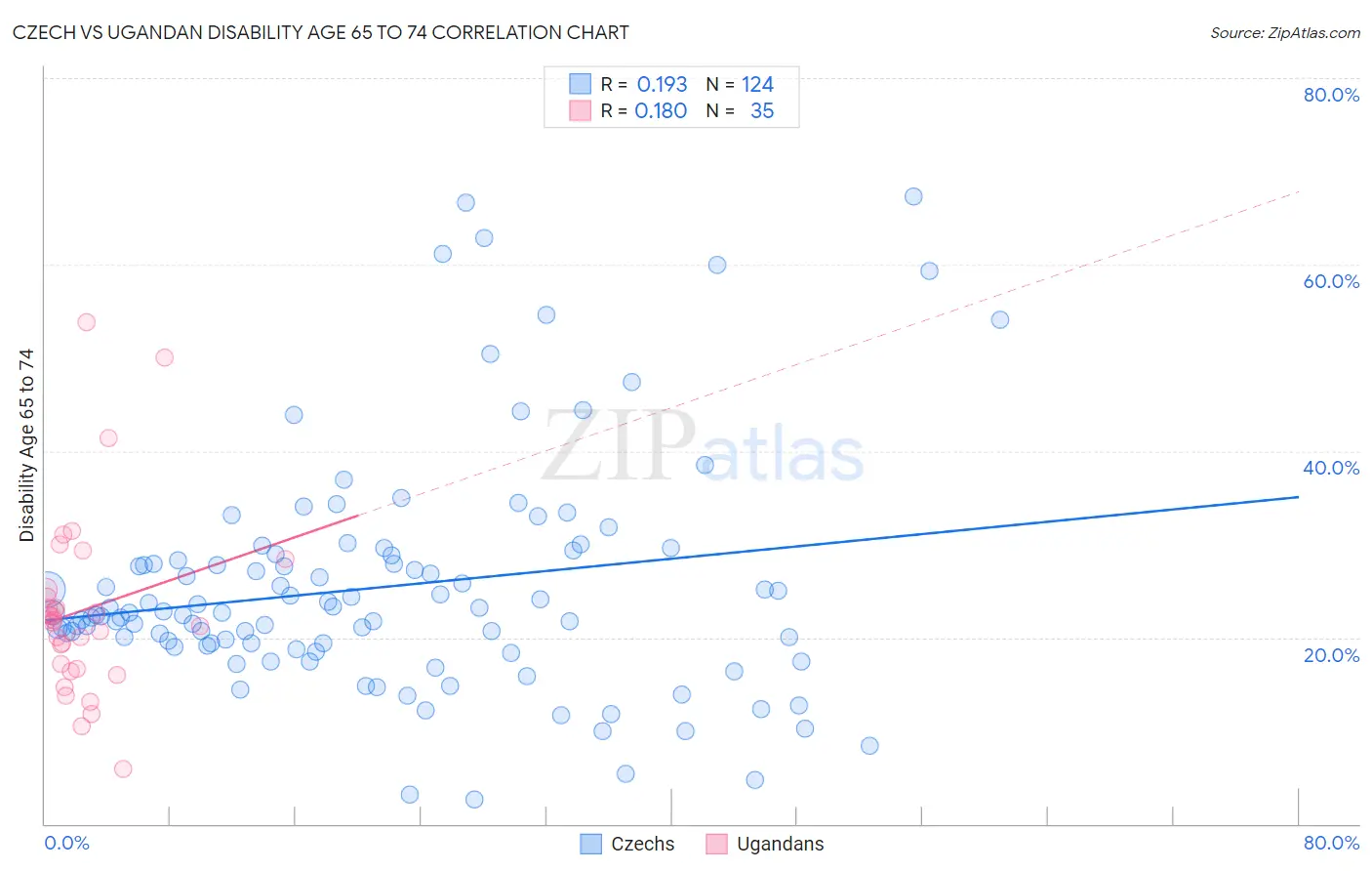 Czech vs Ugandan Disability Age 65 to 74