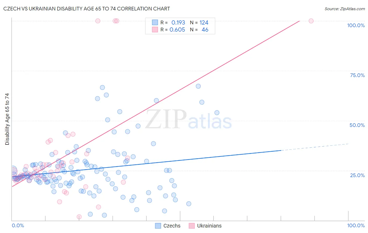 Czech vs Ukrainian Disability Age 65 to 74