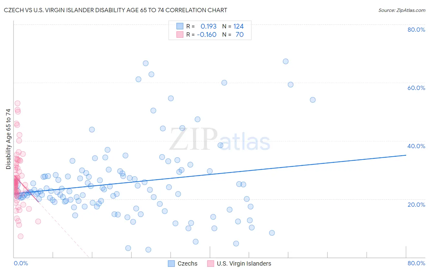 Czech vs U.S. Virgin Islander Disability Age 65 to 74