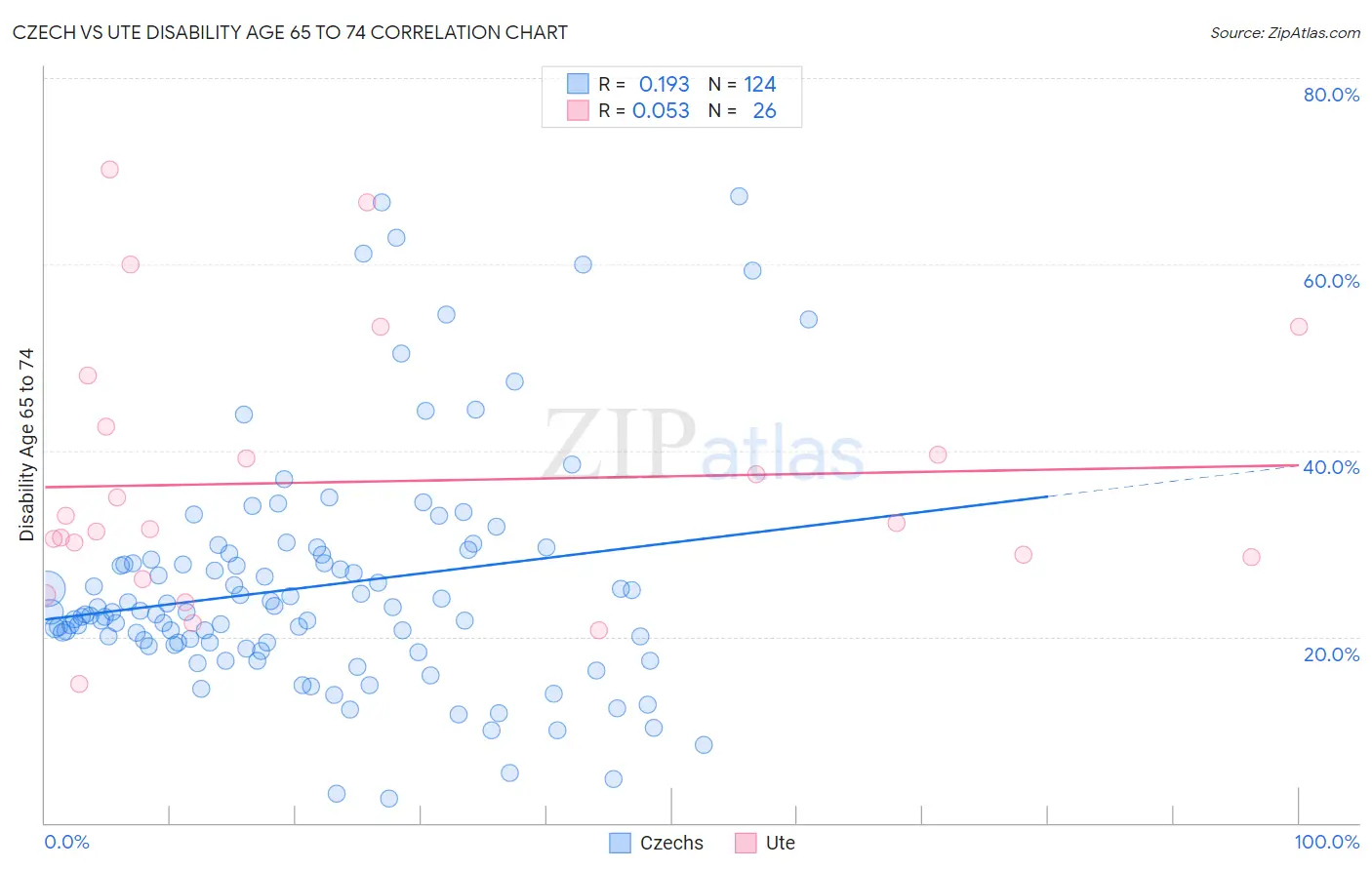 Czech vs Ute Disability Age 65 to 74