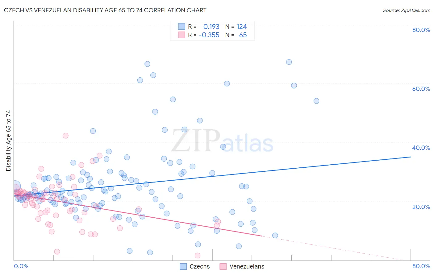 Czech vs Venezuelan Disability Age 65 to 74