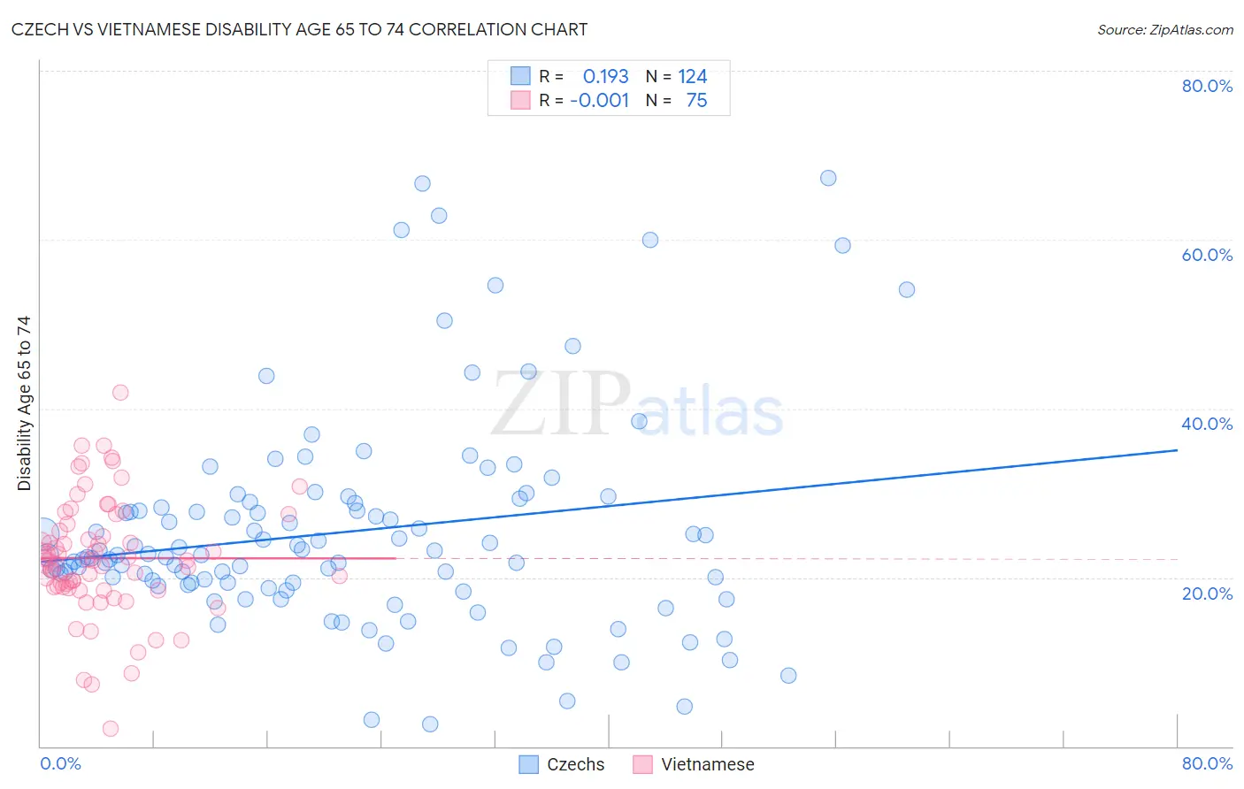 Czech vs Vietnamese Disability Age 65 to 74