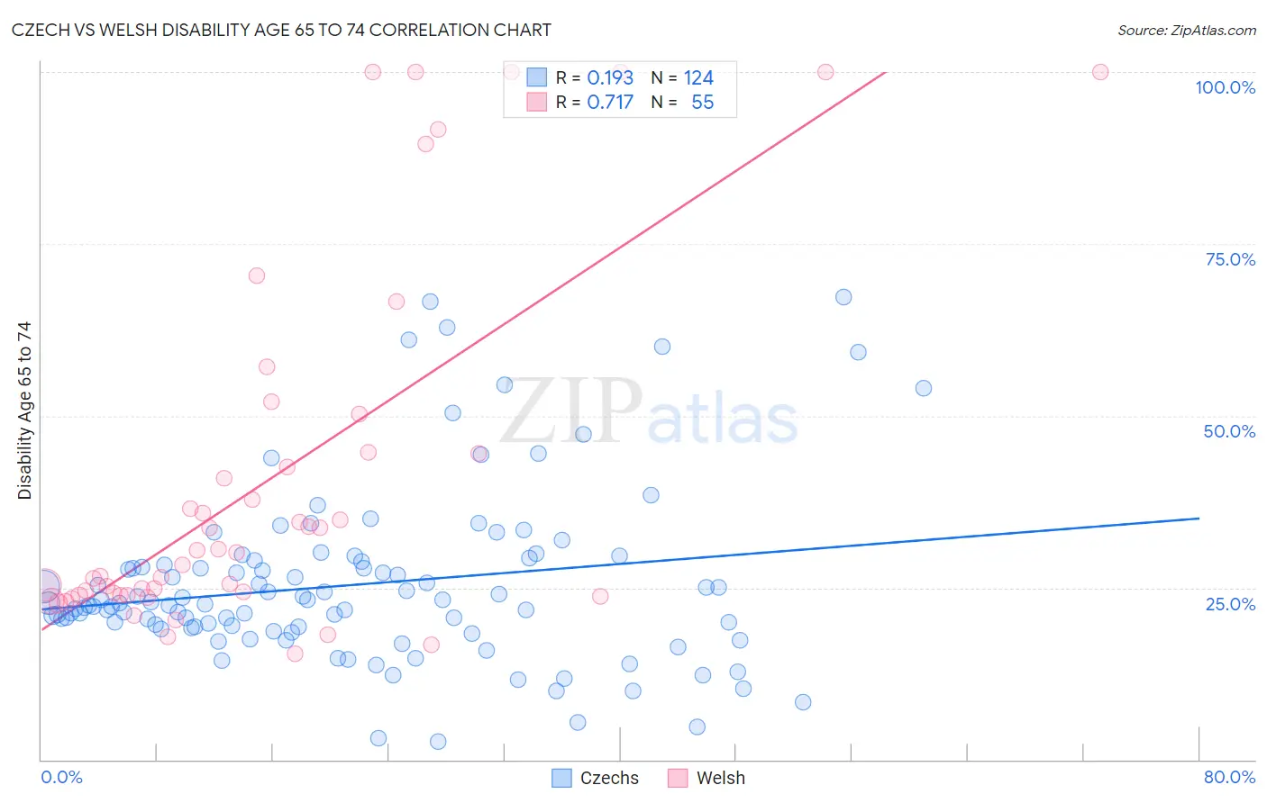 Czech vs Welsh Disability Age 65 to 74