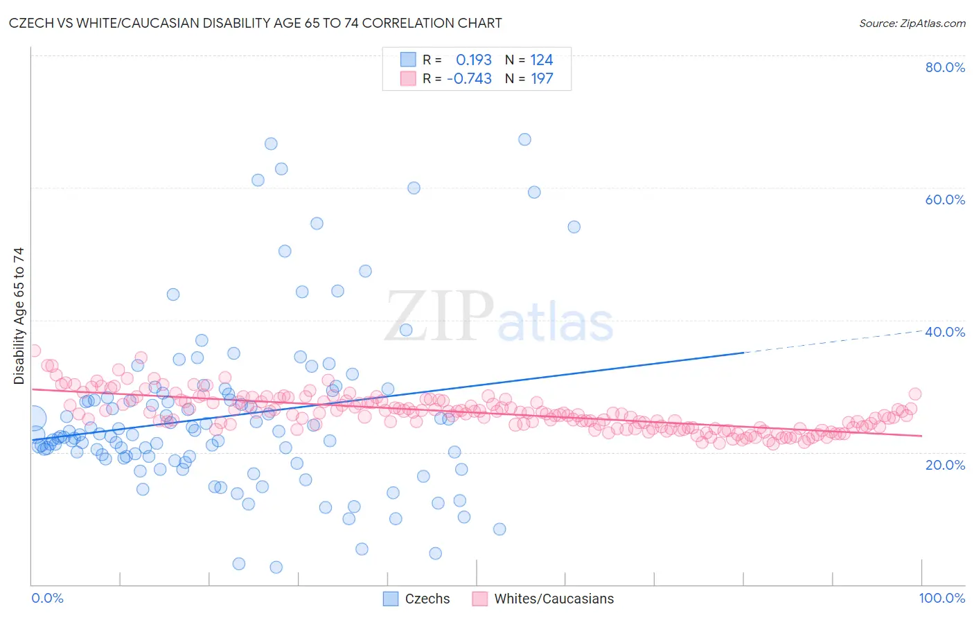 Czech vs White/Caucasian Disability Age 65 to 74