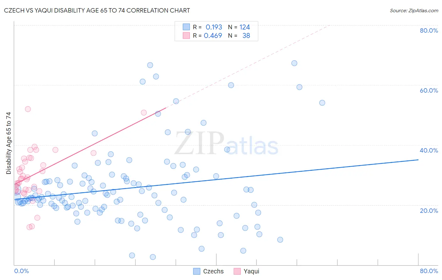 Czech vs Yaqui Disability Age 65 to 74