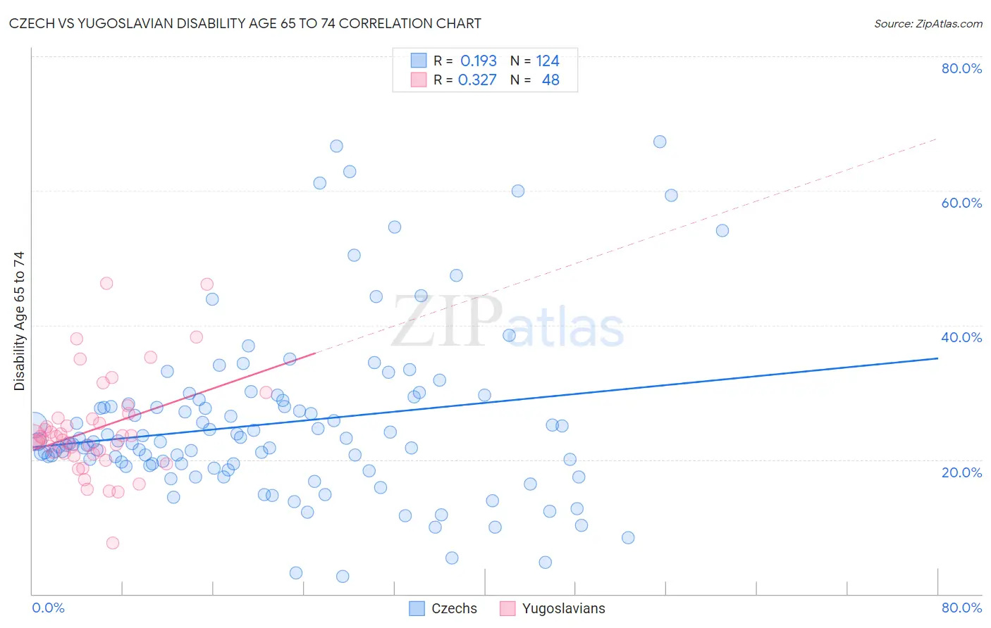 Czech vs Yugoslavian Disability Age 65 to 74