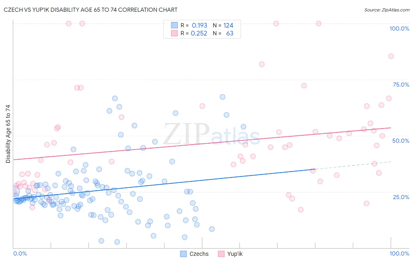 Czech vs Yup'ik Disability Age 65 to 74
