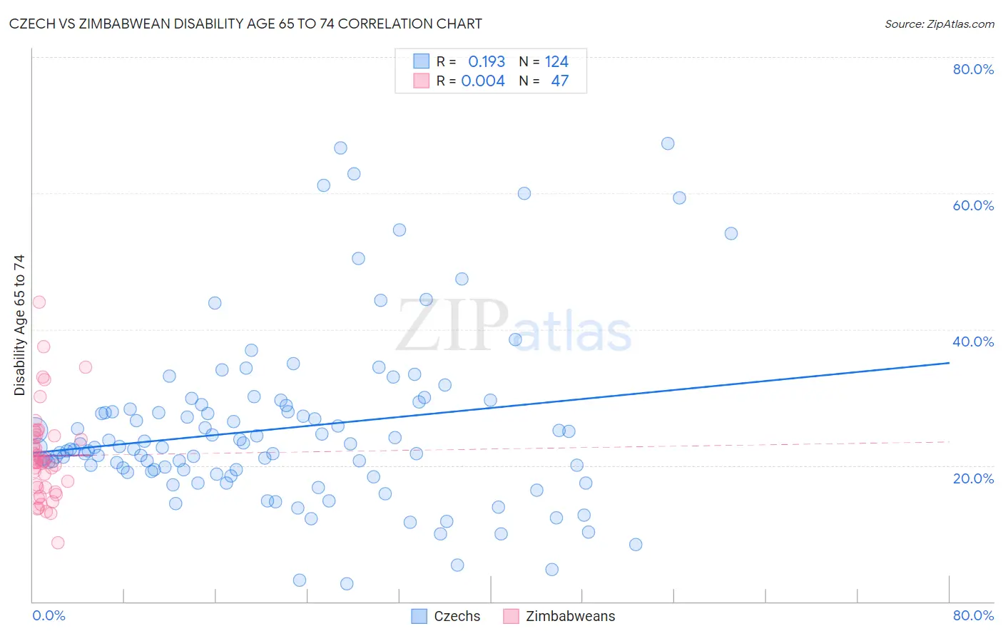 Czech vs Zimbabwean Disability Age 65 to 74