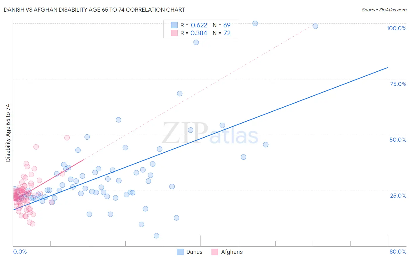 Danish vs Afghan Disability Age 65 to 74