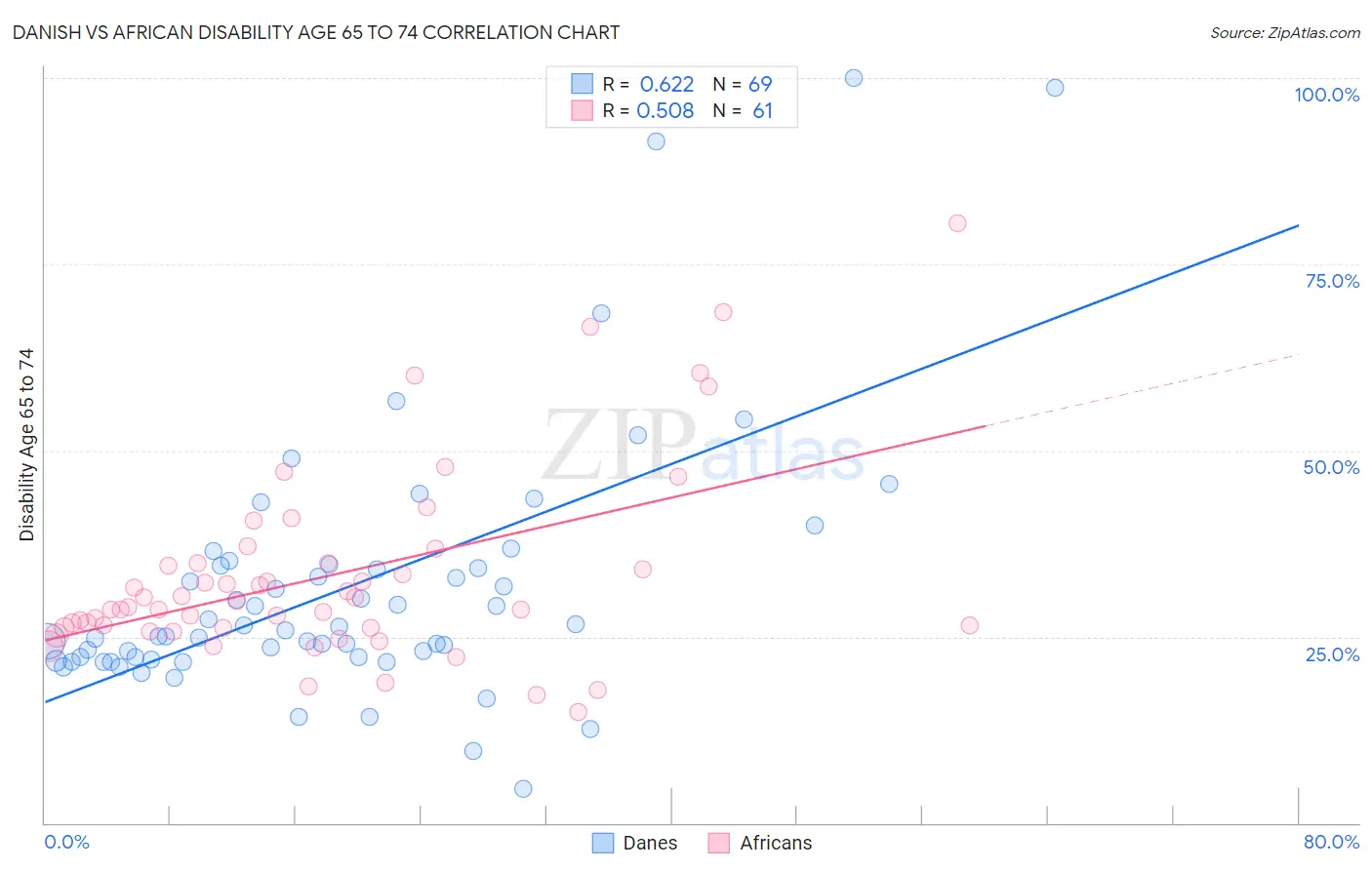 Danish vs African Disability Age 65 to 74