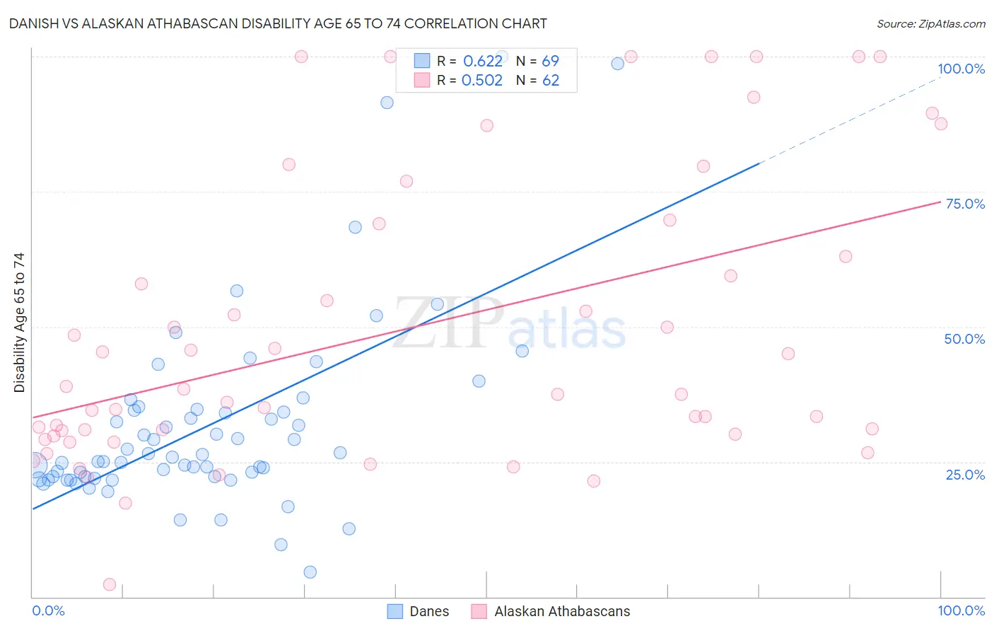 Danish vs Alaskan Athabascan Disability Age 65 to 74