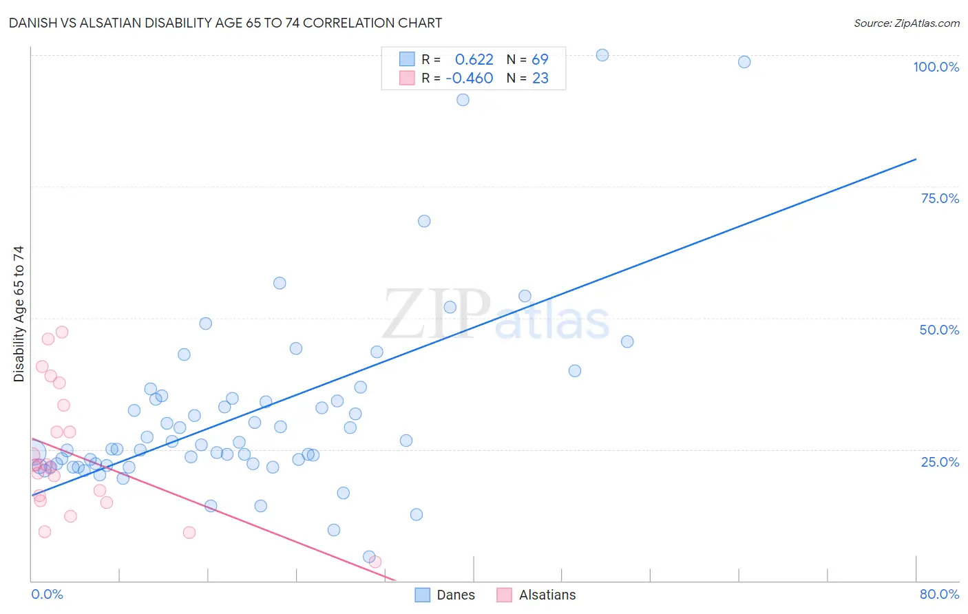 Danish vs Alsatian Disability Age 65 to 74