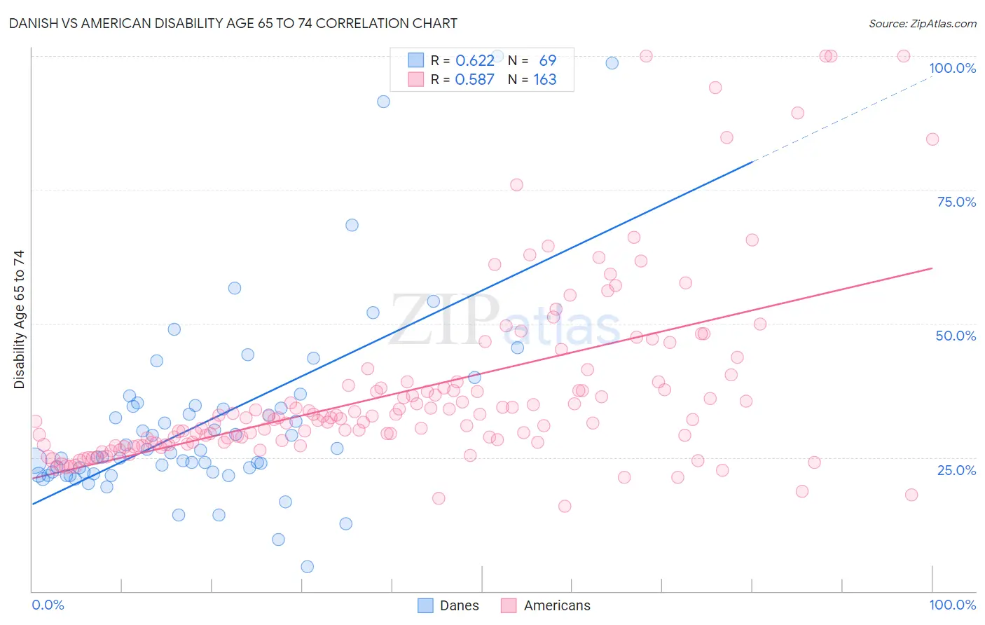 Danish vs American Disability Age 65 to 74