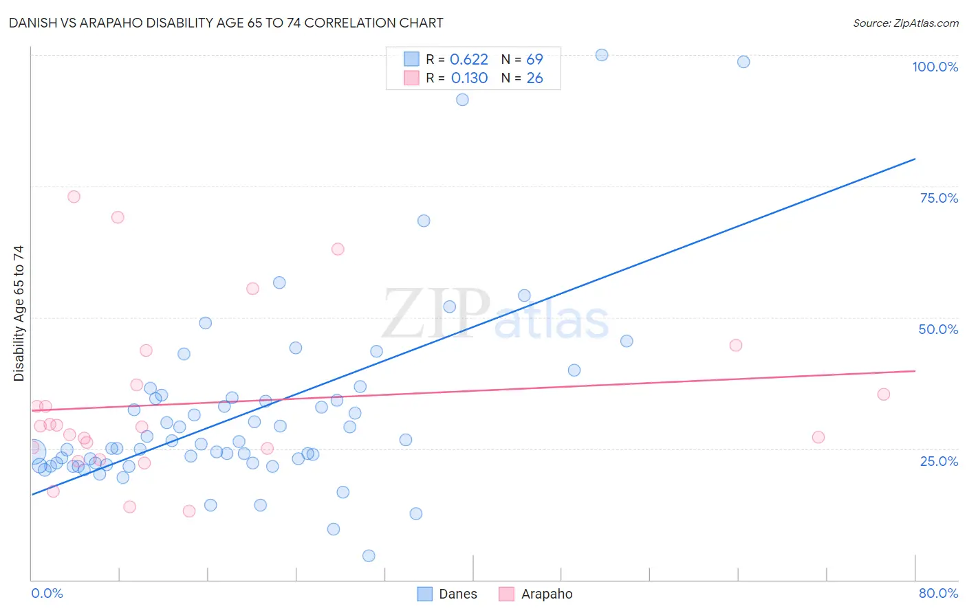 Danish vs Arapaho Disability Age 65 to 74
