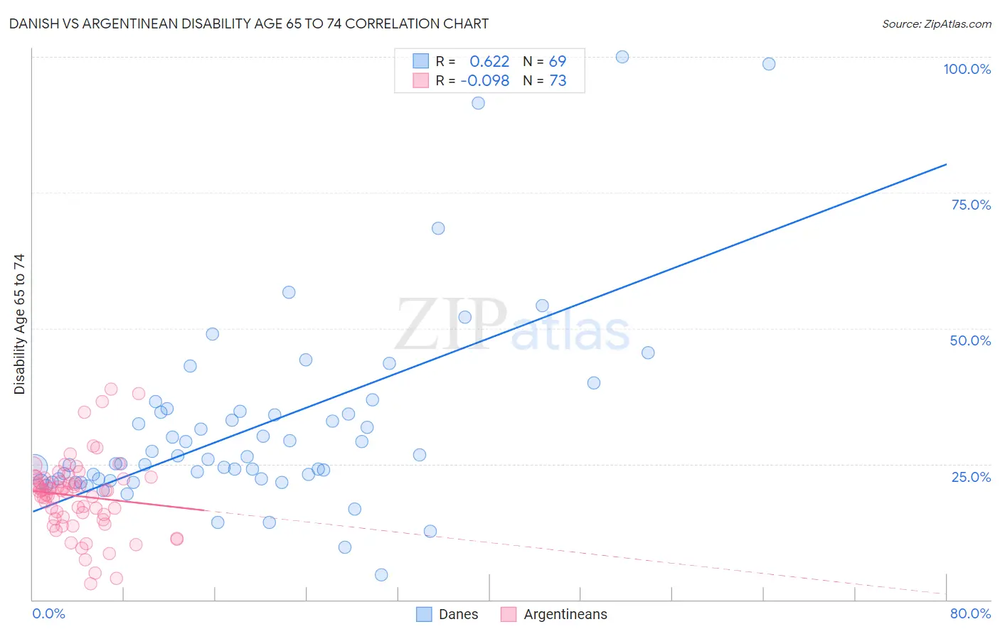 Danish vs Argentinean Disability Age 65 to 74