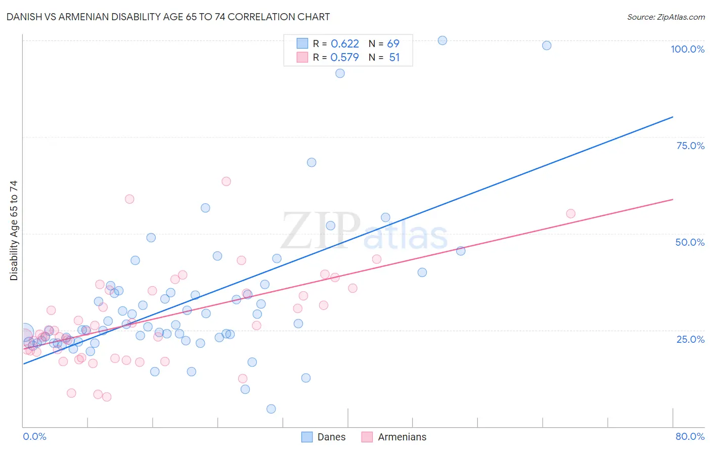 Danish vs Armenian Disability Age 65 to 74