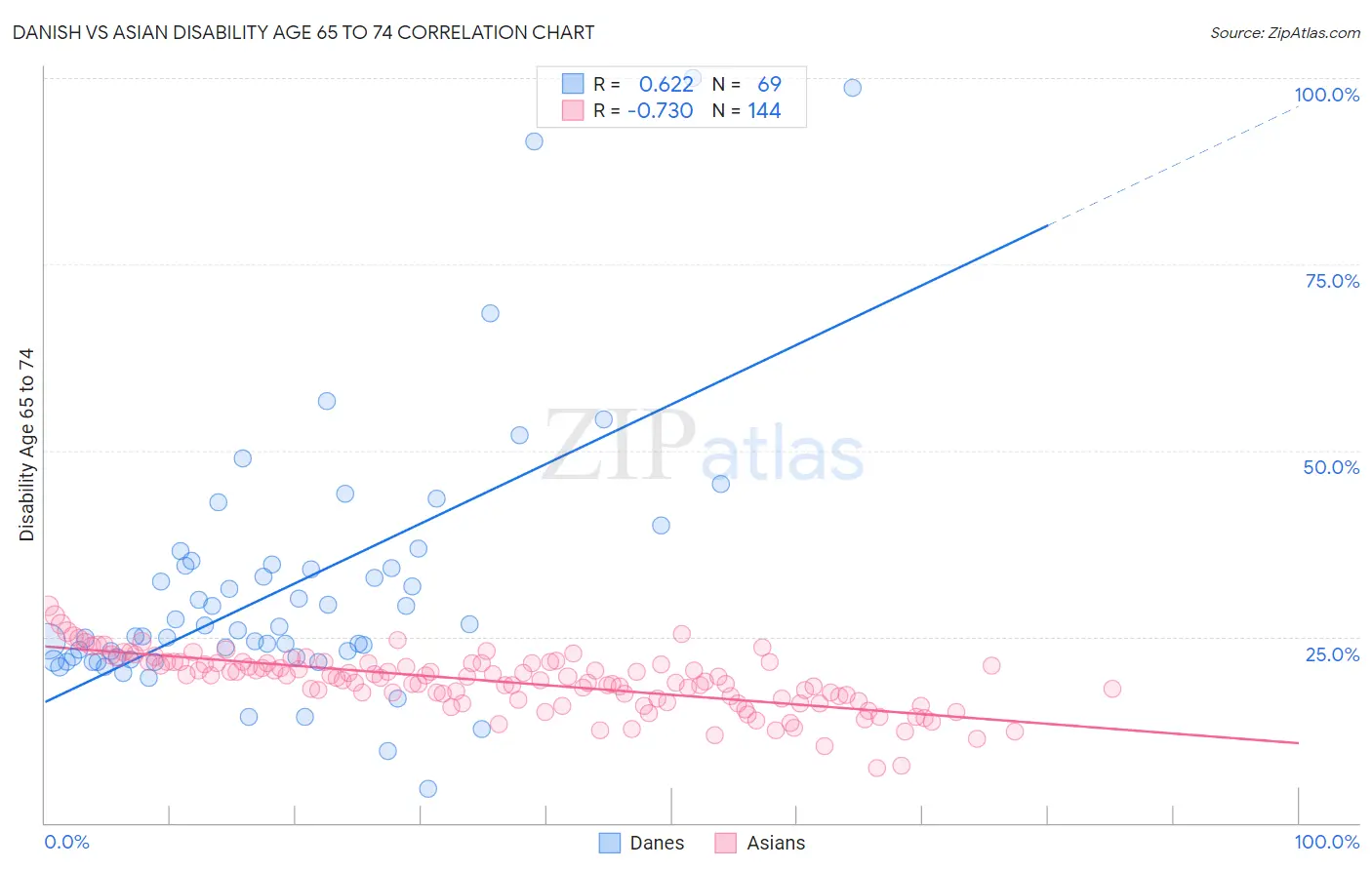 Danish vs Asian Disability Age 65 to 74