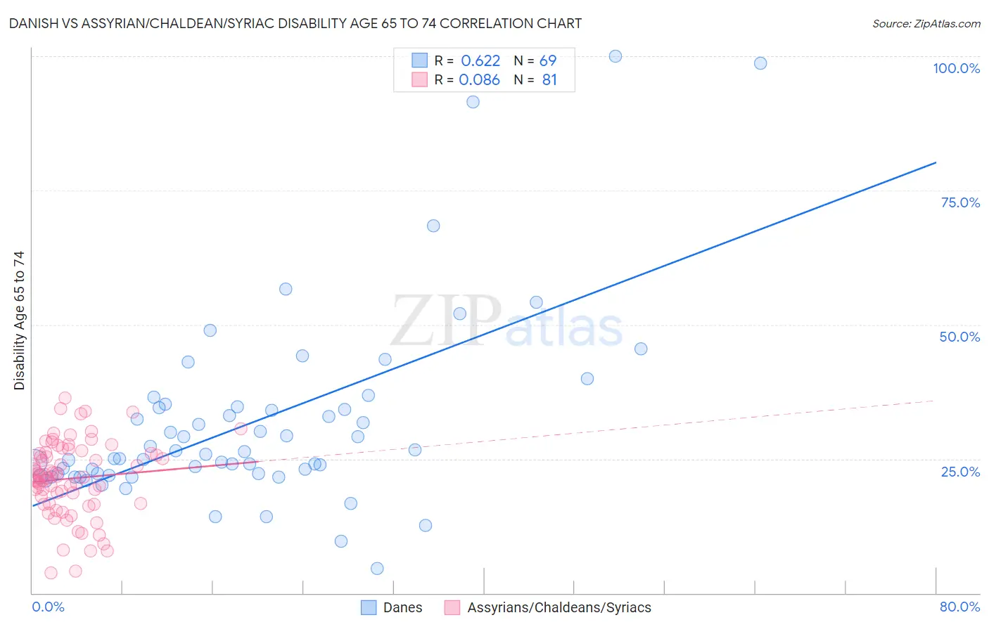 Danish vs Assyrian/Chaldean/Syriac Disability Age 65 to 74