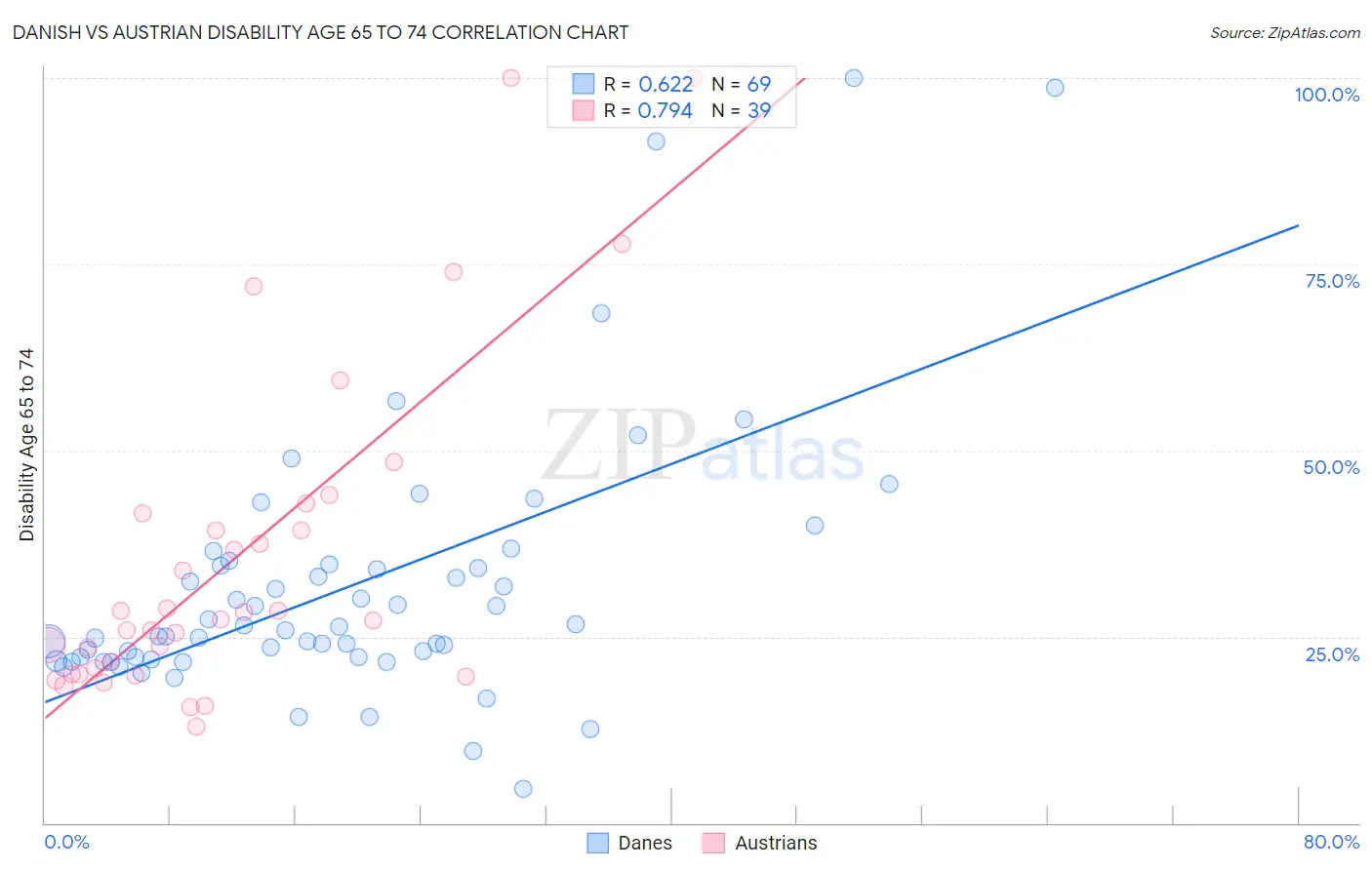 Danish vs Austrian Disability Age 65 to 74