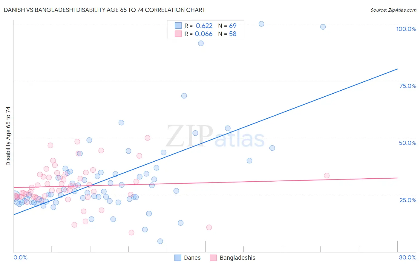 Danish vs Bangladeshi Disability Age 65 to 74