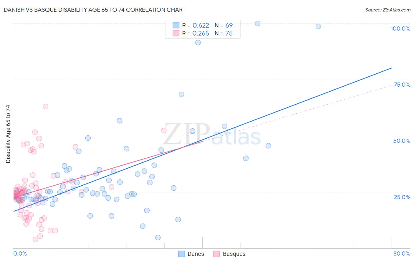 Danish vs Basque Disability Age 65 to 74