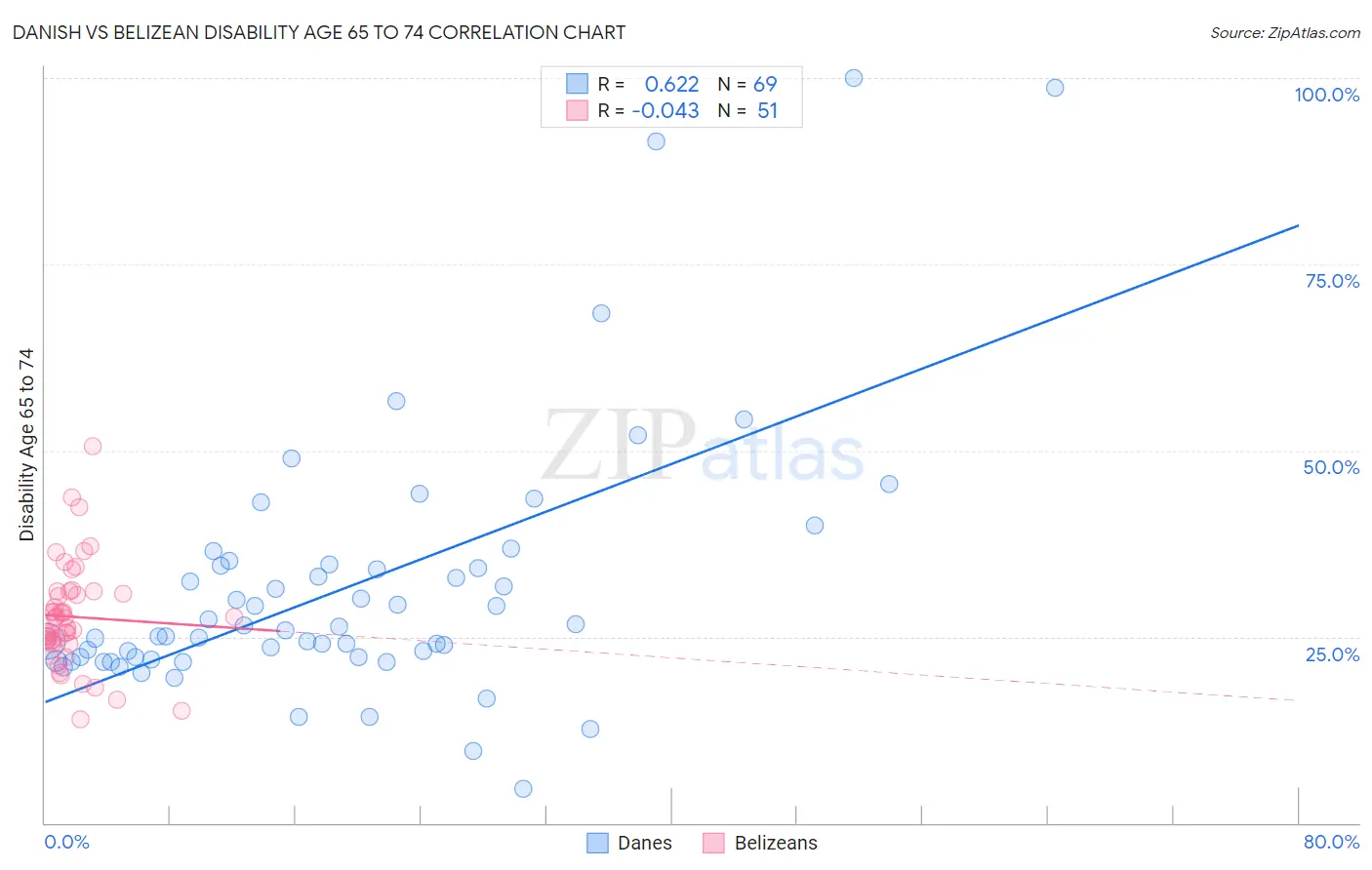 Danish vs Belizean Disability Age 65 to 74