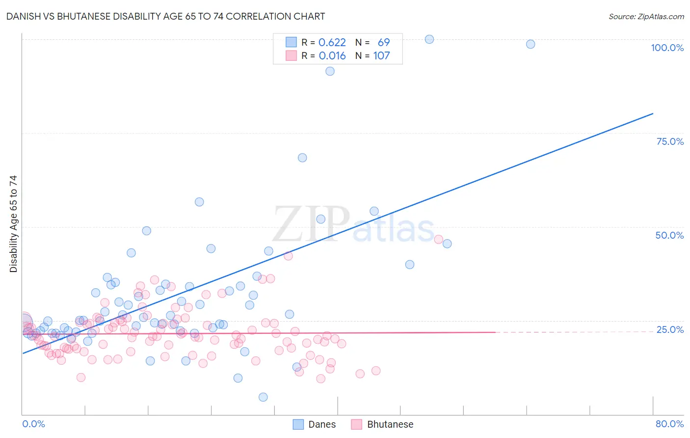 Danish vs Bhutanese Disability Age 65 to 74