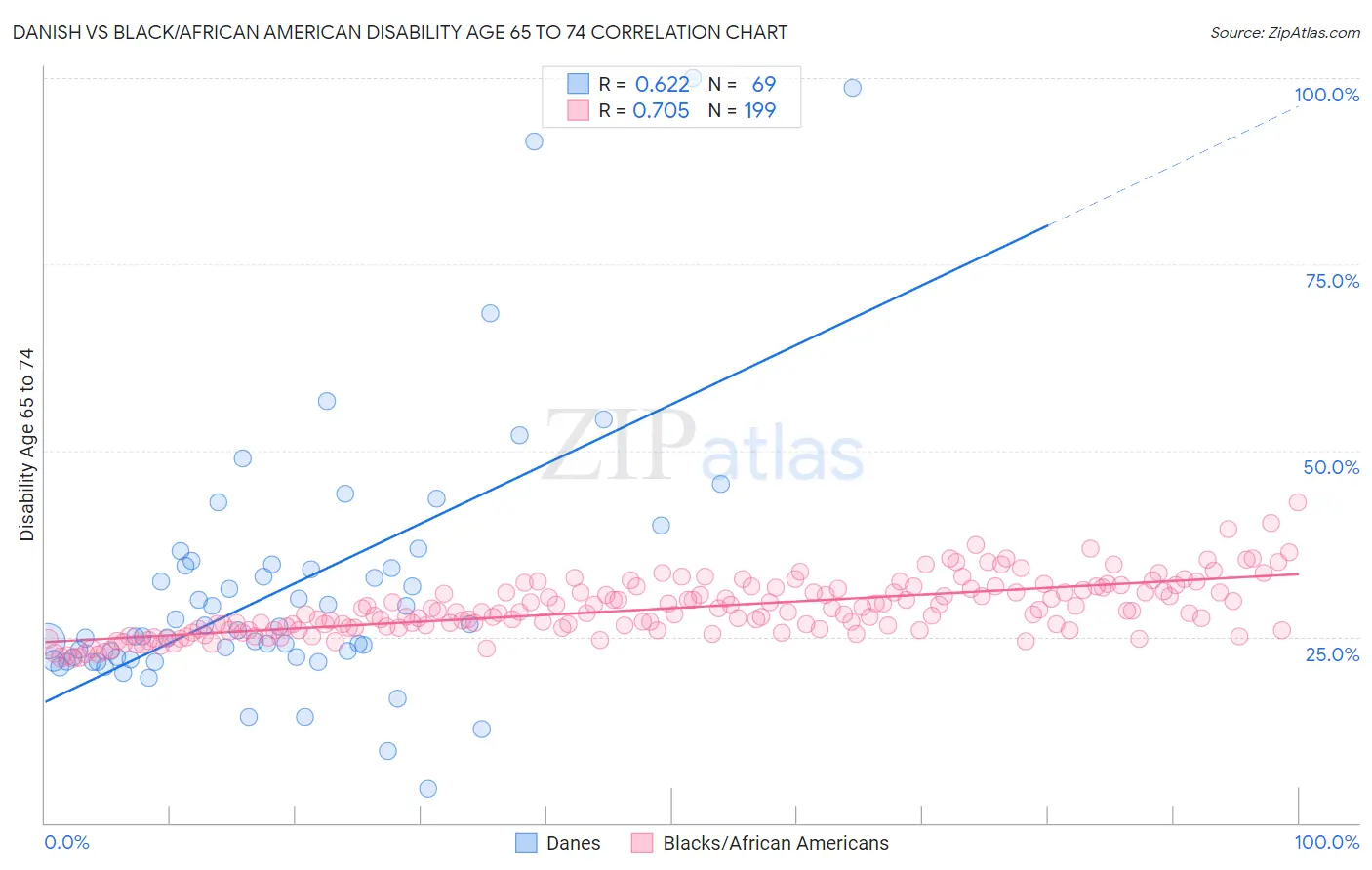 Danish vs Black/African American Disability Age 65 to 74
