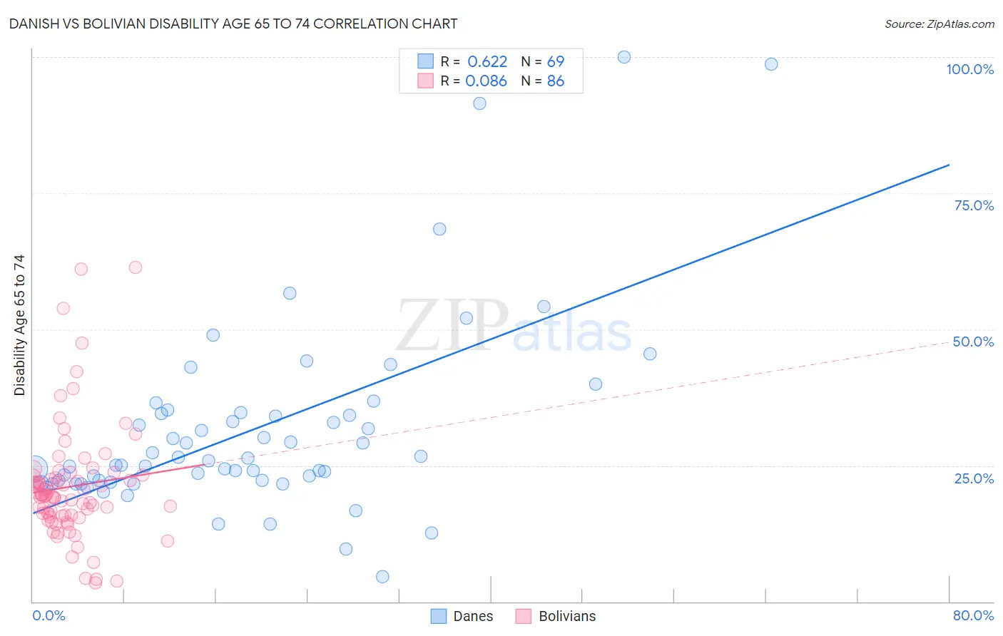 Danish vs Bolivian Disability Age 65 to 74