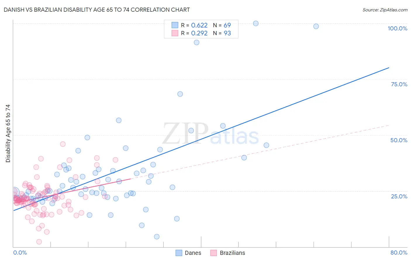 Danish vs Brazilian Disability Age 65 to 74
